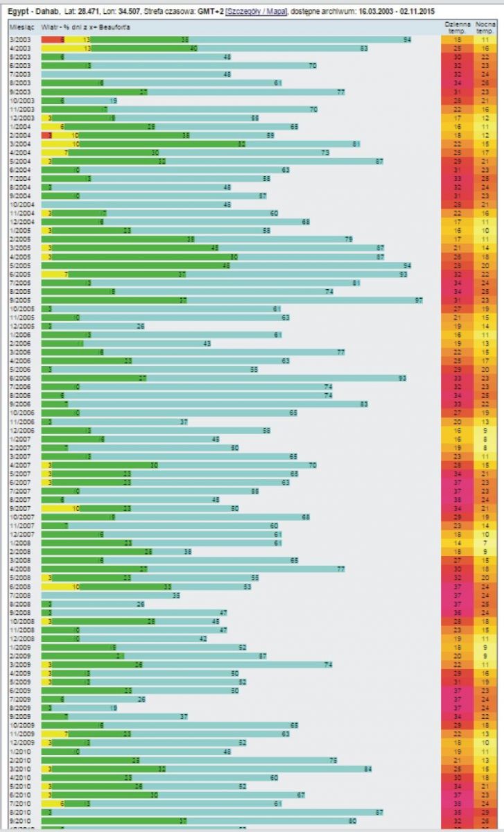 Statystyki wiatrowe Dahab Egipt 1