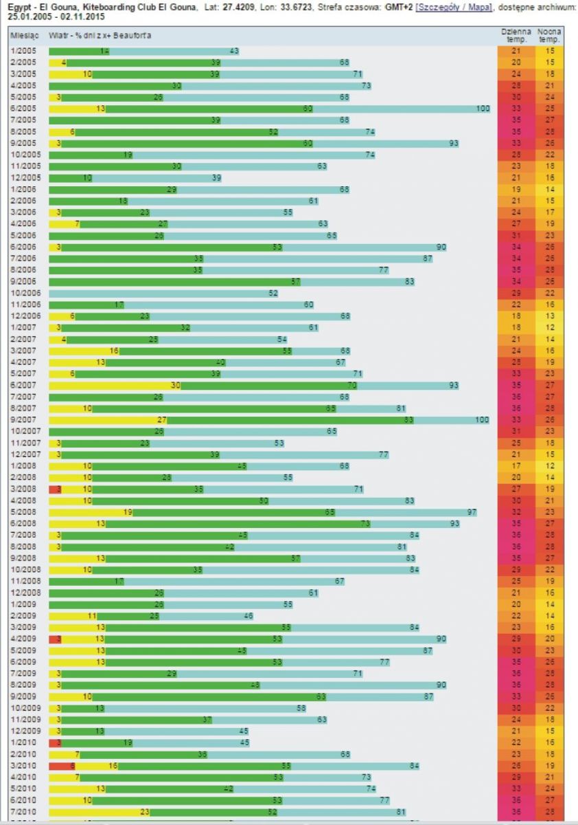 Statystyki wiatrowe El Gouna Egipt 1