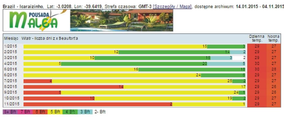 Statystyki wiatrowe Icaraizinho Brazylia