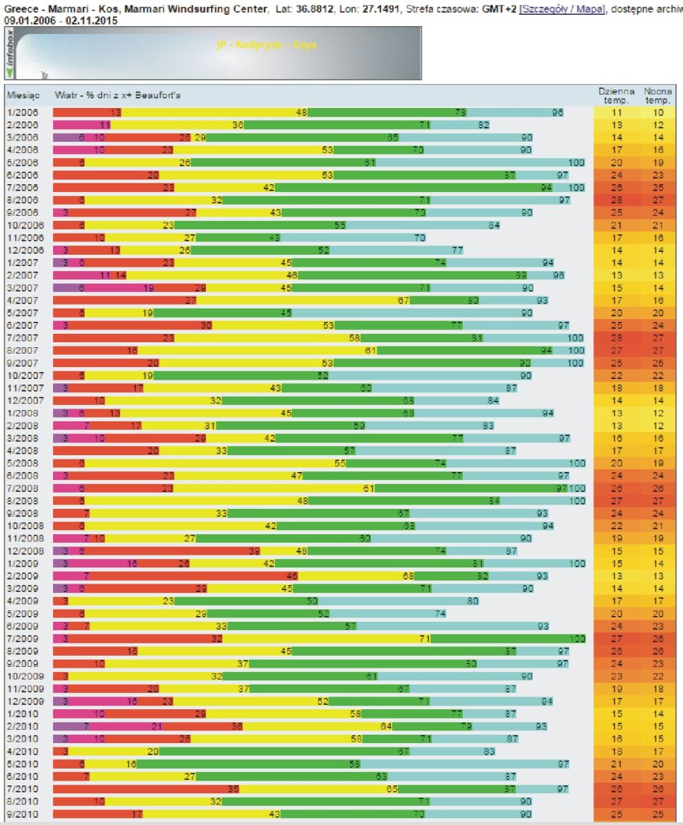 Statystyki wiatrowe Kos Psalidi Kefalos Grecja 1