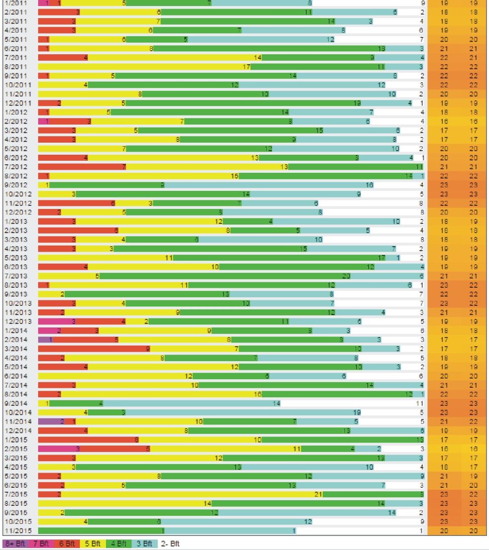 Statystyki wiatrowe Lanzarote Las Cucharas Wyspy Kanaryjskie Hiszpania 2