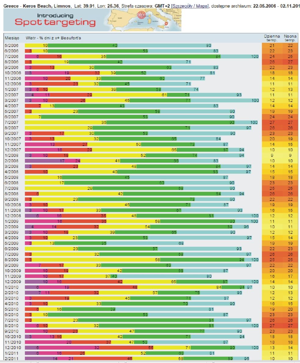 Statystyki wiatrowe Limnos Keros Grecja 1