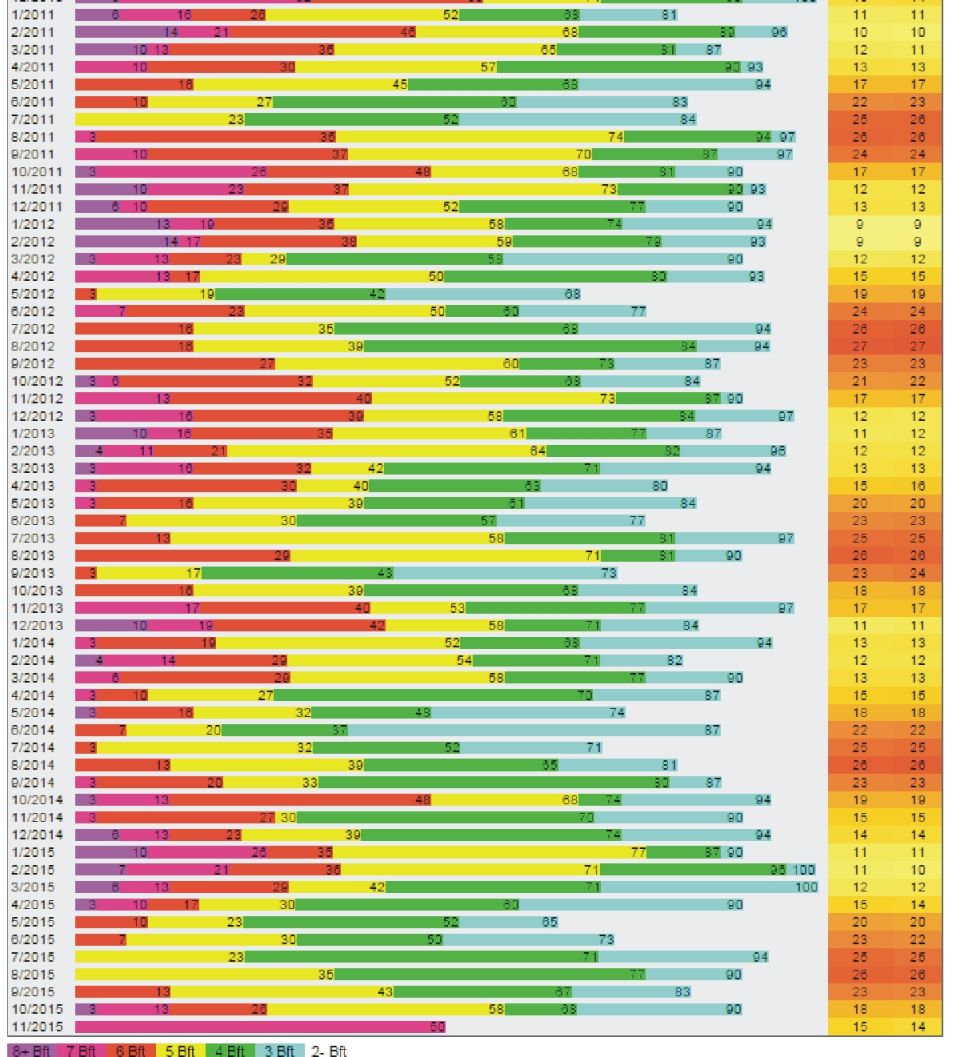 Statystyki wiatrowe Limnos Keros Grecja 2