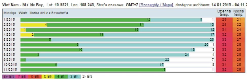 Statystyki wiatrowe Mui Ne Wietnam