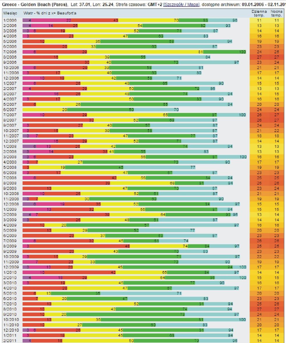 Statystyki wiatrowe Paros Grecja 1