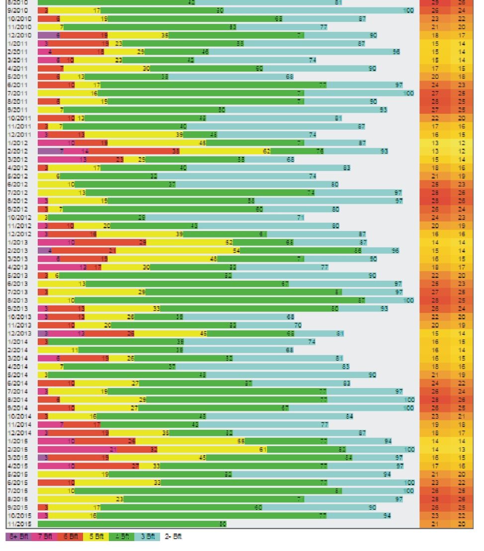 Statystyki wiatrowe Rodos Prasonisi Grecja 2