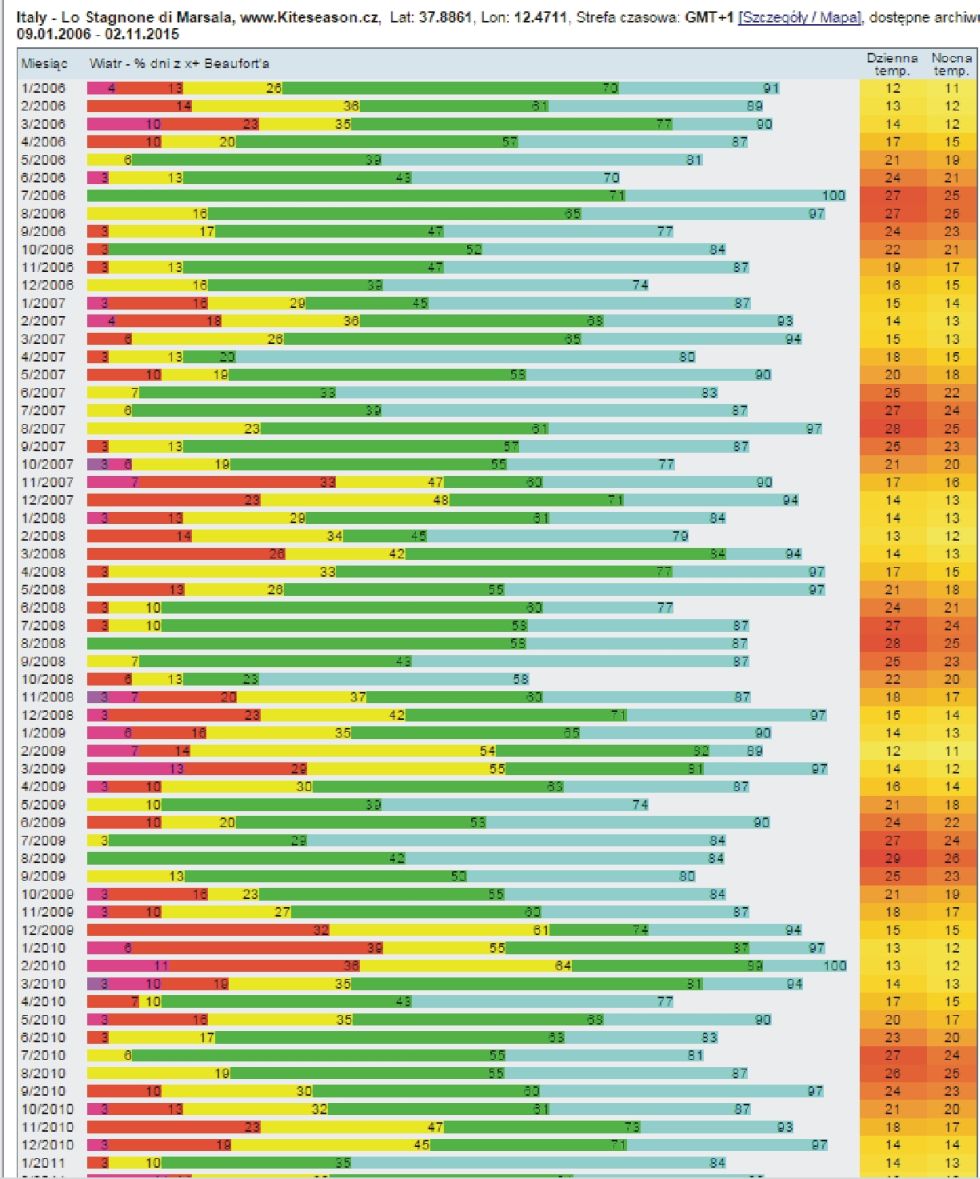Statystyki wiatrowe Sycylia Lo Stagnone Włochy 1