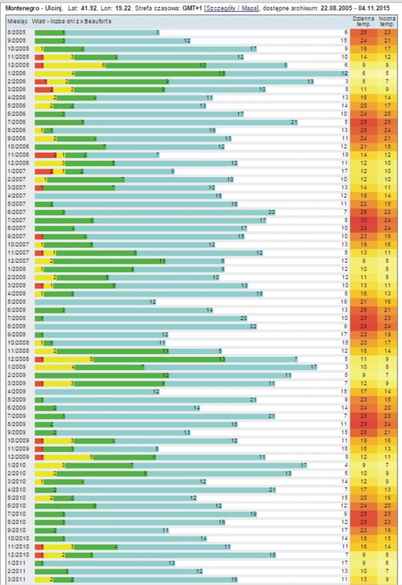 Statystyki wiatrowe Czarnogóra Ulcinj 1