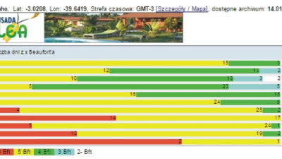 Statystyki wiatrowe Icaraizinho Brazylia