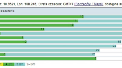 Statystyki wiatrowe Mui Ne Wietnam