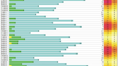 Statystyki wiatrowe Gokova Turcja