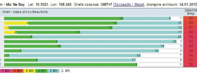 Statystyki wiatrowe Mui Ne Wietnam